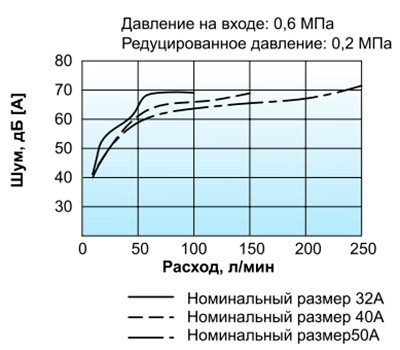 График шумовых характеристик  Номинальный размер 32А-50А