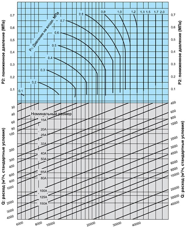 Диаграмма подбора номинального размера (для воздуха)