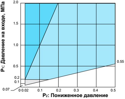 Диаграмма подбора технических характеристик  (холодная и горячая вода)