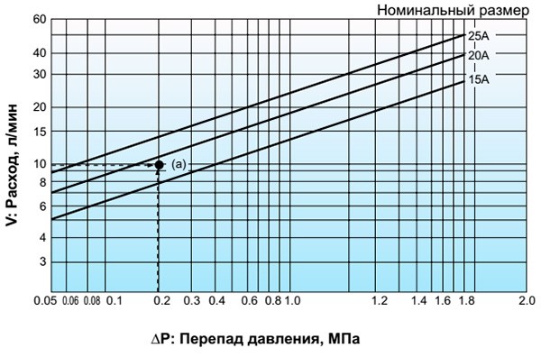 Диаграмма подбора номинального размера (для холодной и горячей воды)