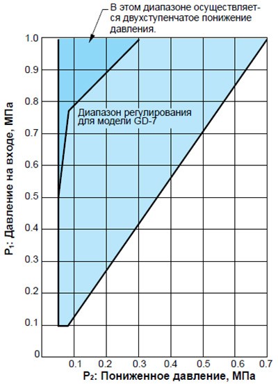 Диаграмма подбора технических характеристик Yoshitake GD-7
