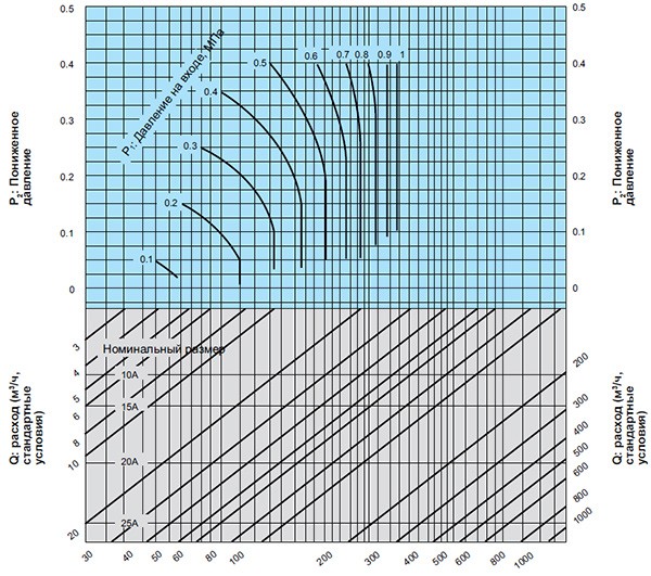 Диаграмма подбора номинального размера (для воздуха) Yoshitake GD-6