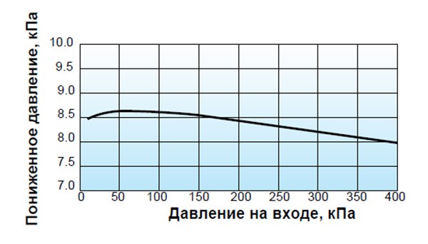 График характеристик давления Yoshitake GD-400, 400SS