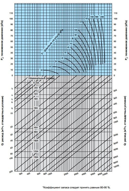диаграмма для подбора номинального размера Yoshitake GD-4