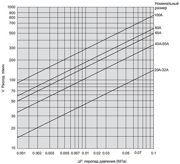 Pressure drop chart (for water) Yoshitake SW-10, 10S
