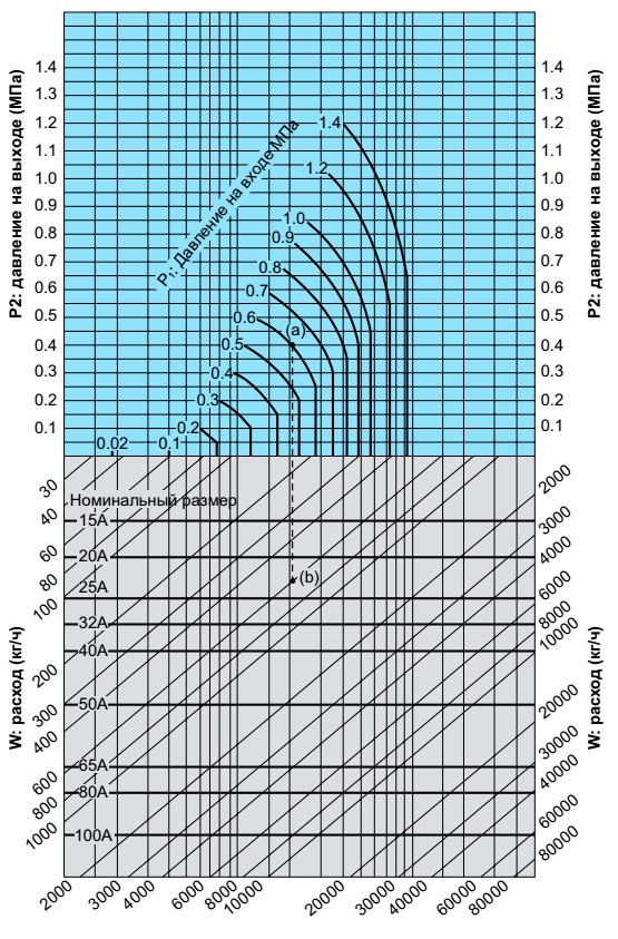 Диаграмма подбора GPR-2000