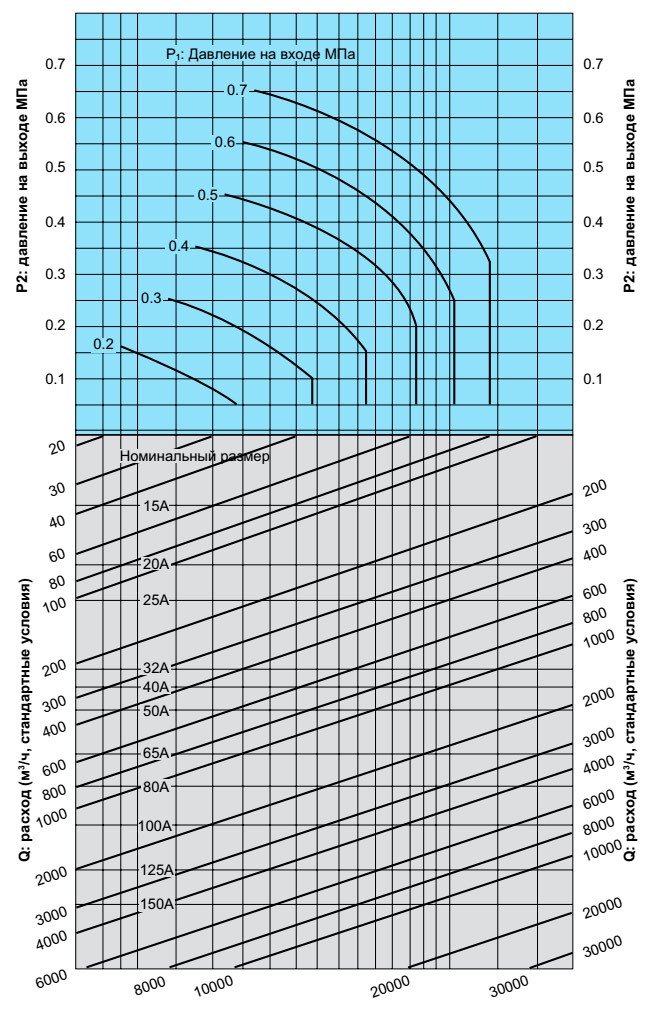 GD-21 Диаграмма подбора номинального размера (для воздуха)