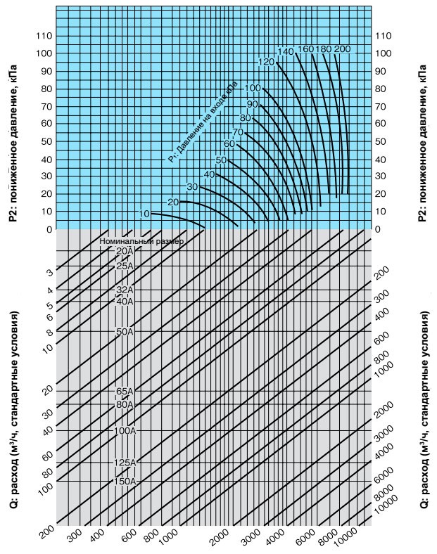 Диаграмма подбора номинального размера (для воздуха) GD-4R