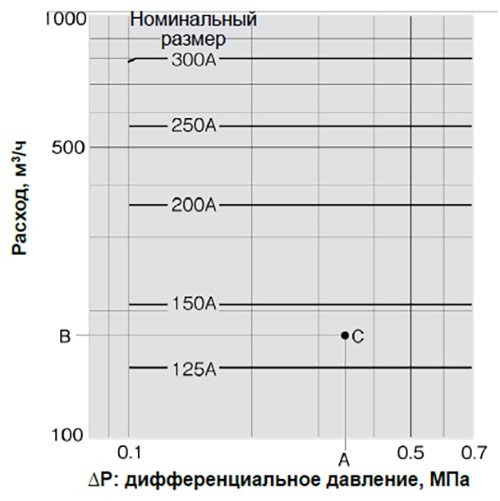 Диаграмма подбора номинального размера GP-50R, GP-50S, GP-50RD