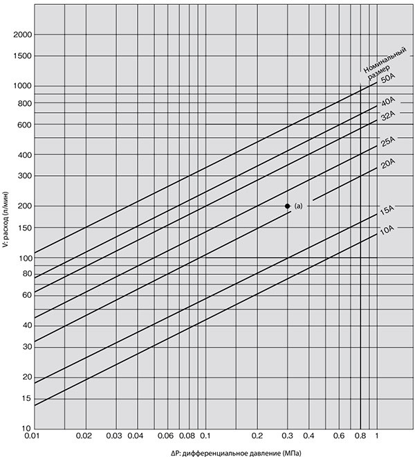 диаграмма подбора номинального размера Yoshitake DP-200, 200-N DP-200F, 200F-N для воды