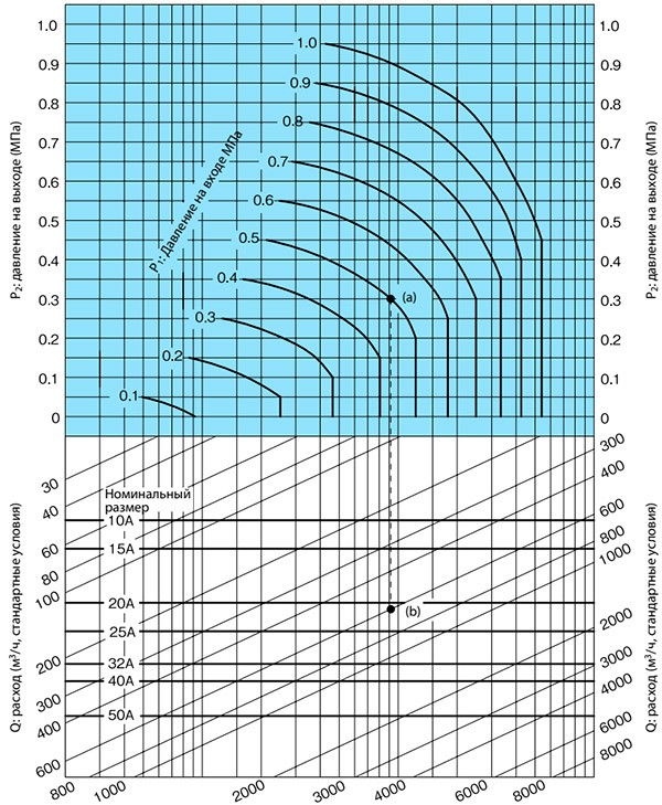 диаграмма подбора номинального размера Yoshitake DP-200, 200-N DP-200F, 200F-N