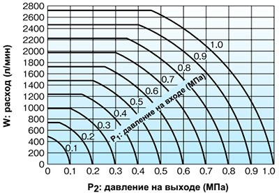 Диаграмма подбора номинального размера  Для воздуха