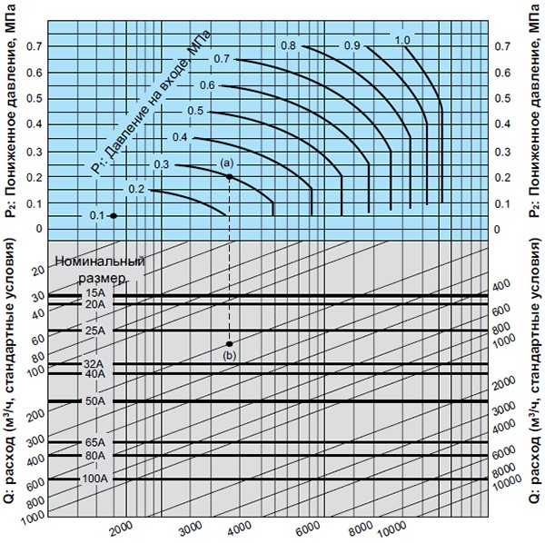 Диаграмма подбора номинального размера Yoshitake GD-26G, 27G