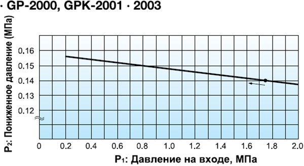 GPK-2003 pressure characteristic graph