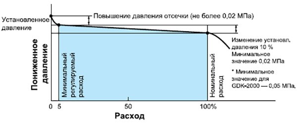 Yoshitake GPK-2003 flow rate curve