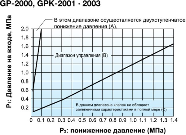 Диаграмма выбора технических характеристик GPK-2003