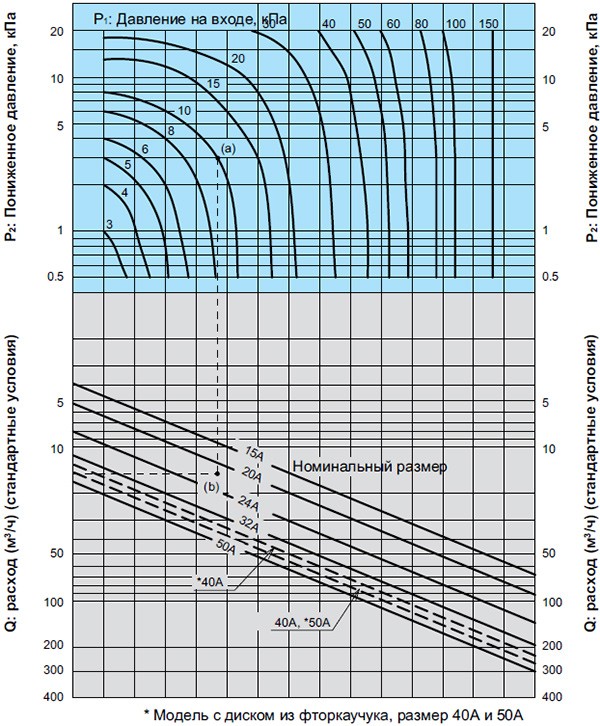 График для подбора номинального размера (GD-400SS)